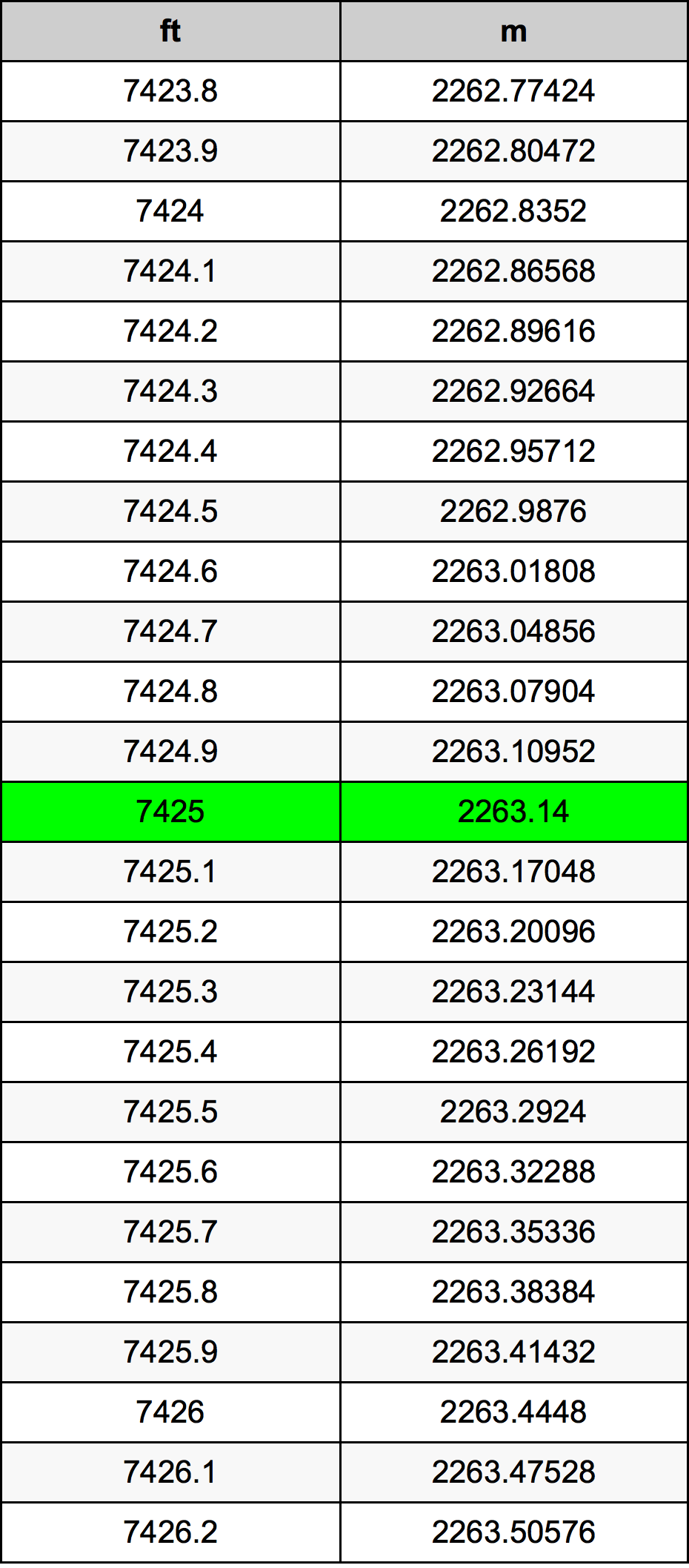 7425 Унция Таблица за преобразуване