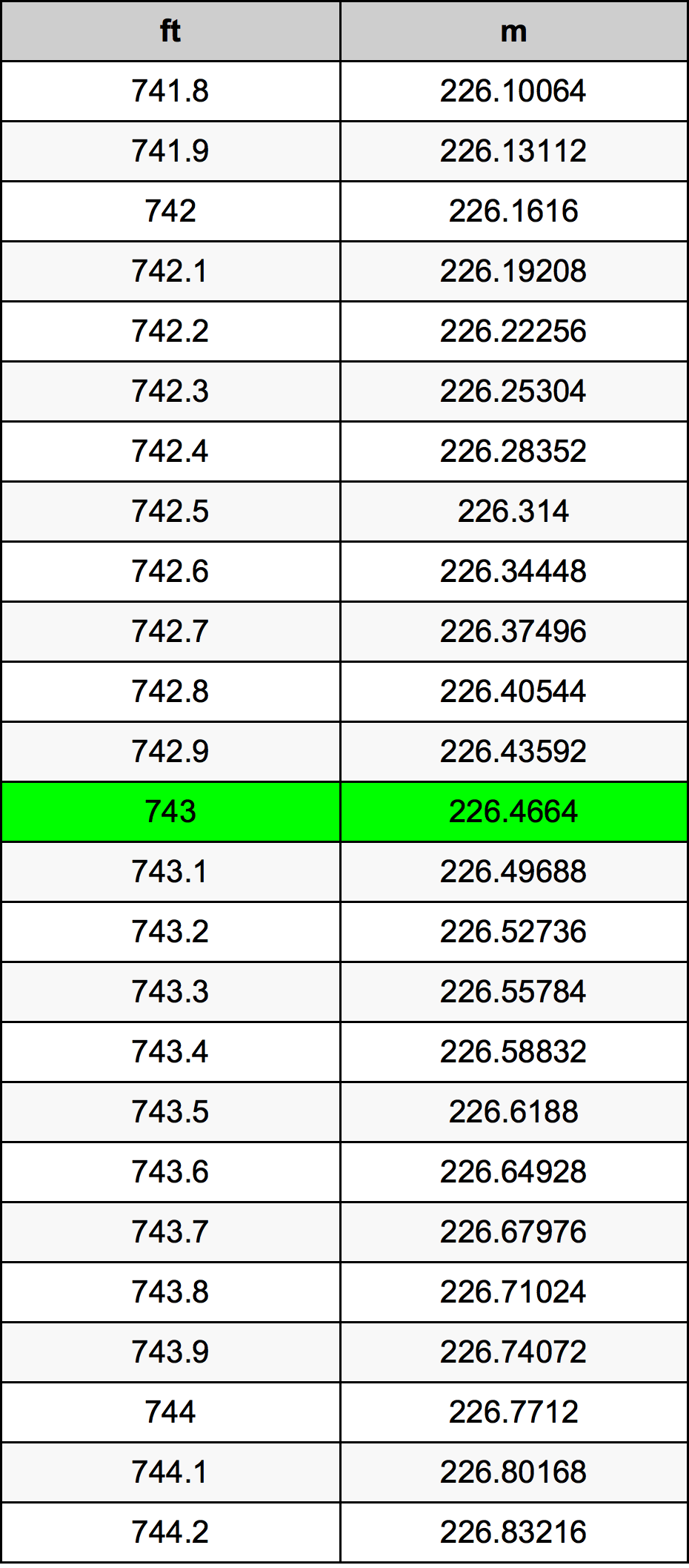 743 Uqija konverżjoni tabella