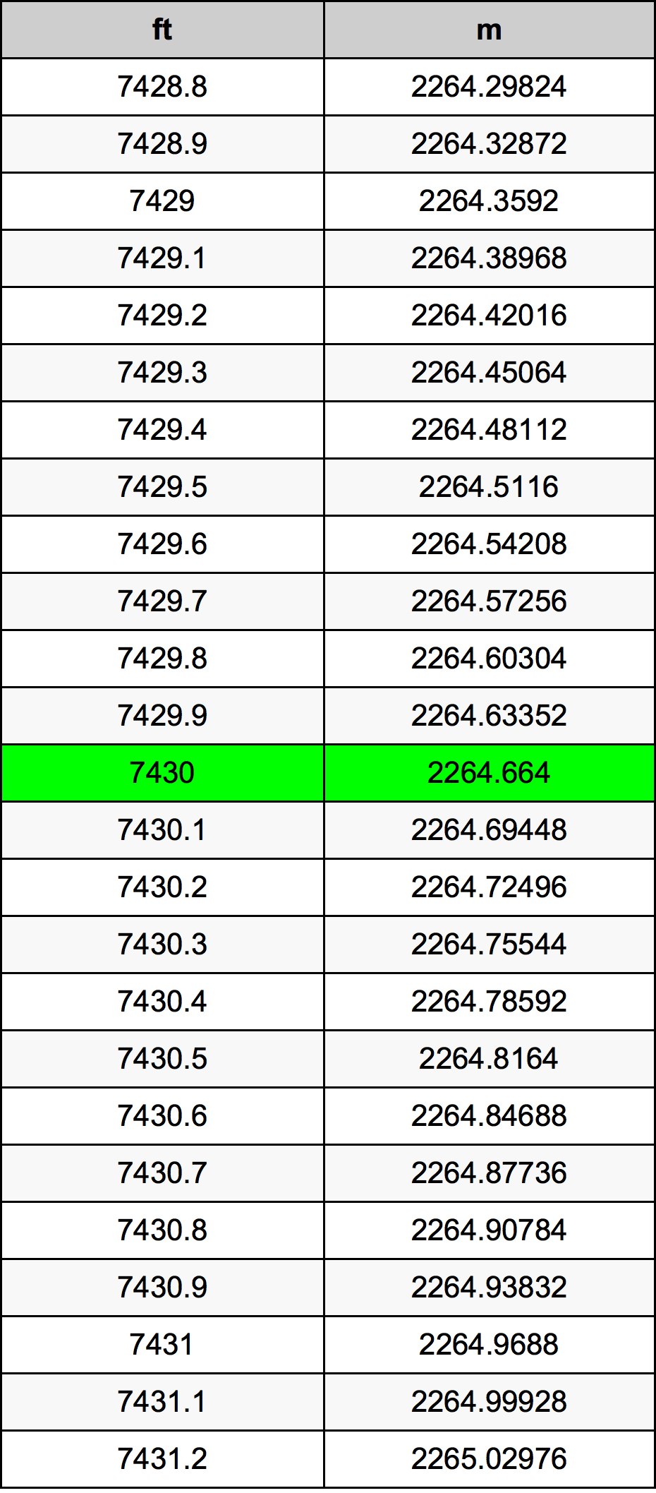 7430 Uqija konverżjoni tabella