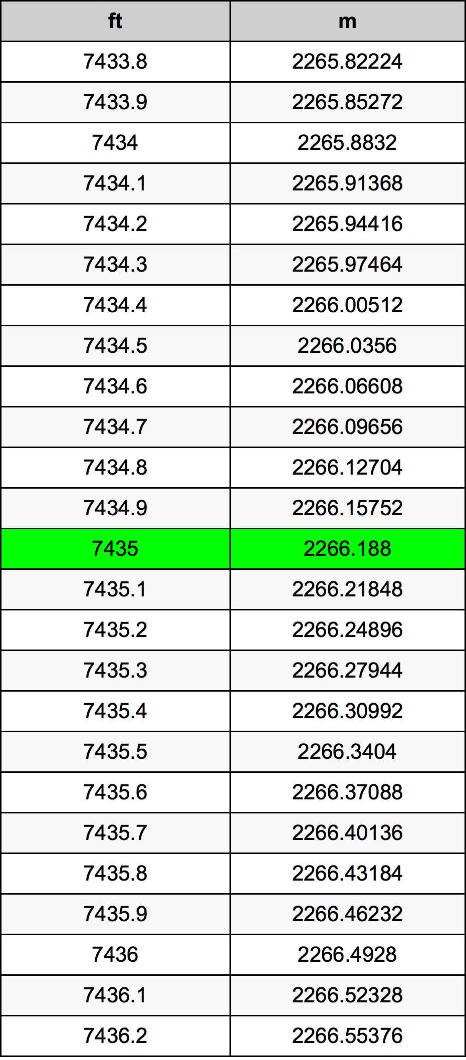 7435 Uqija konverżjoni tabella