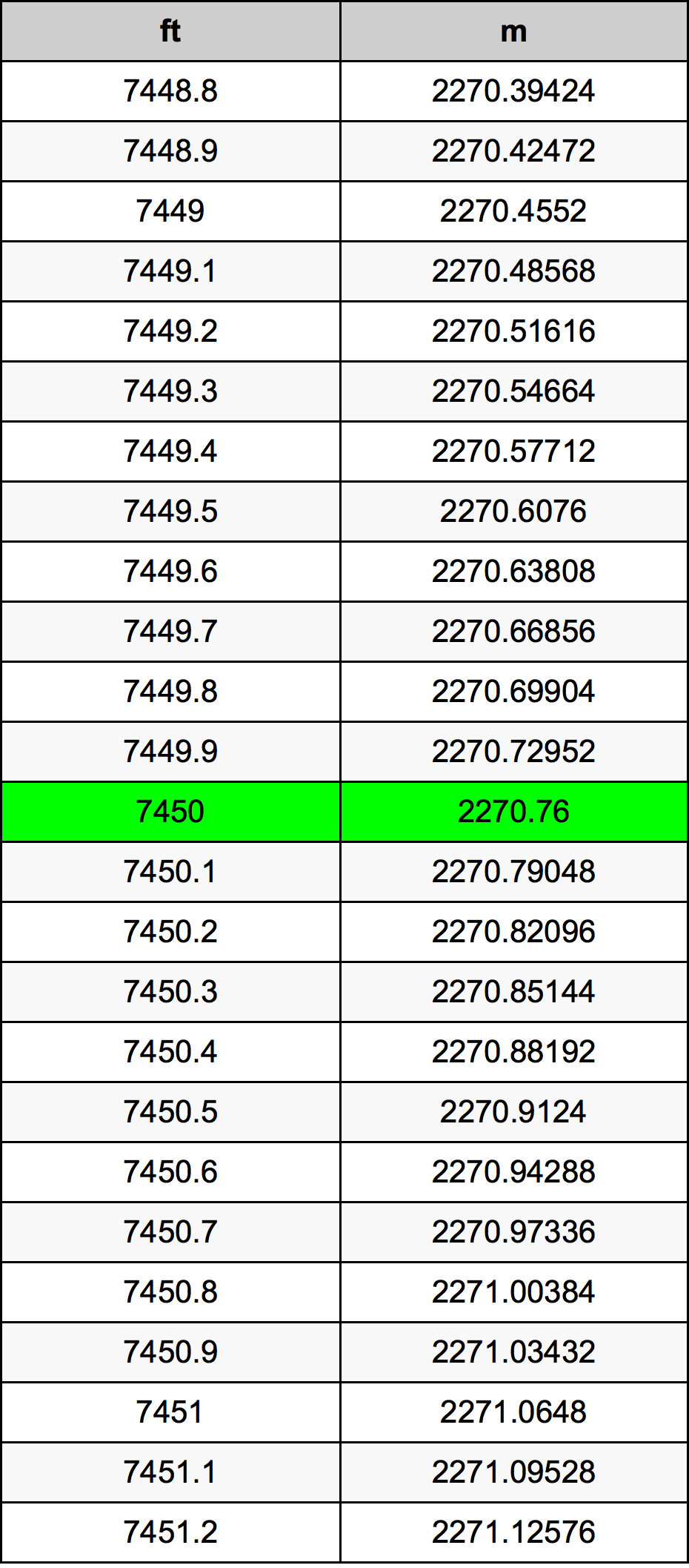 7450 Uqija konverżjoni tabella