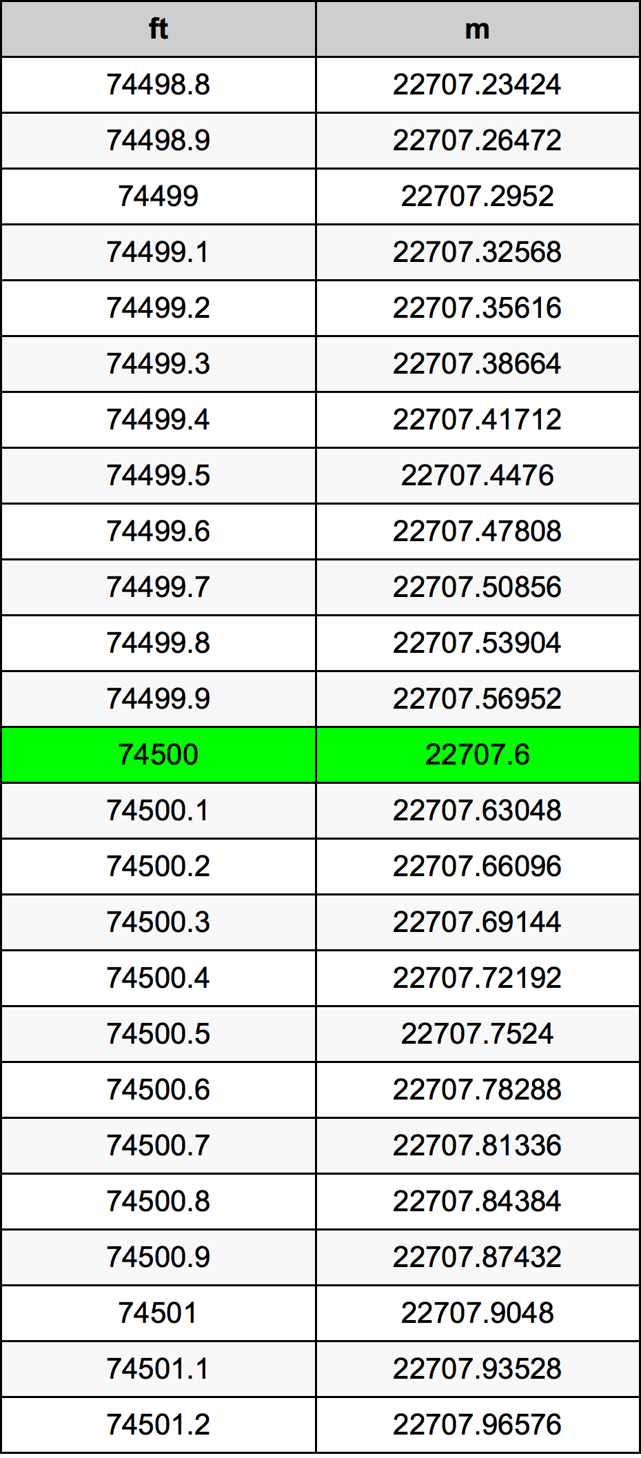 74500 Унция Таблица за преобразуване