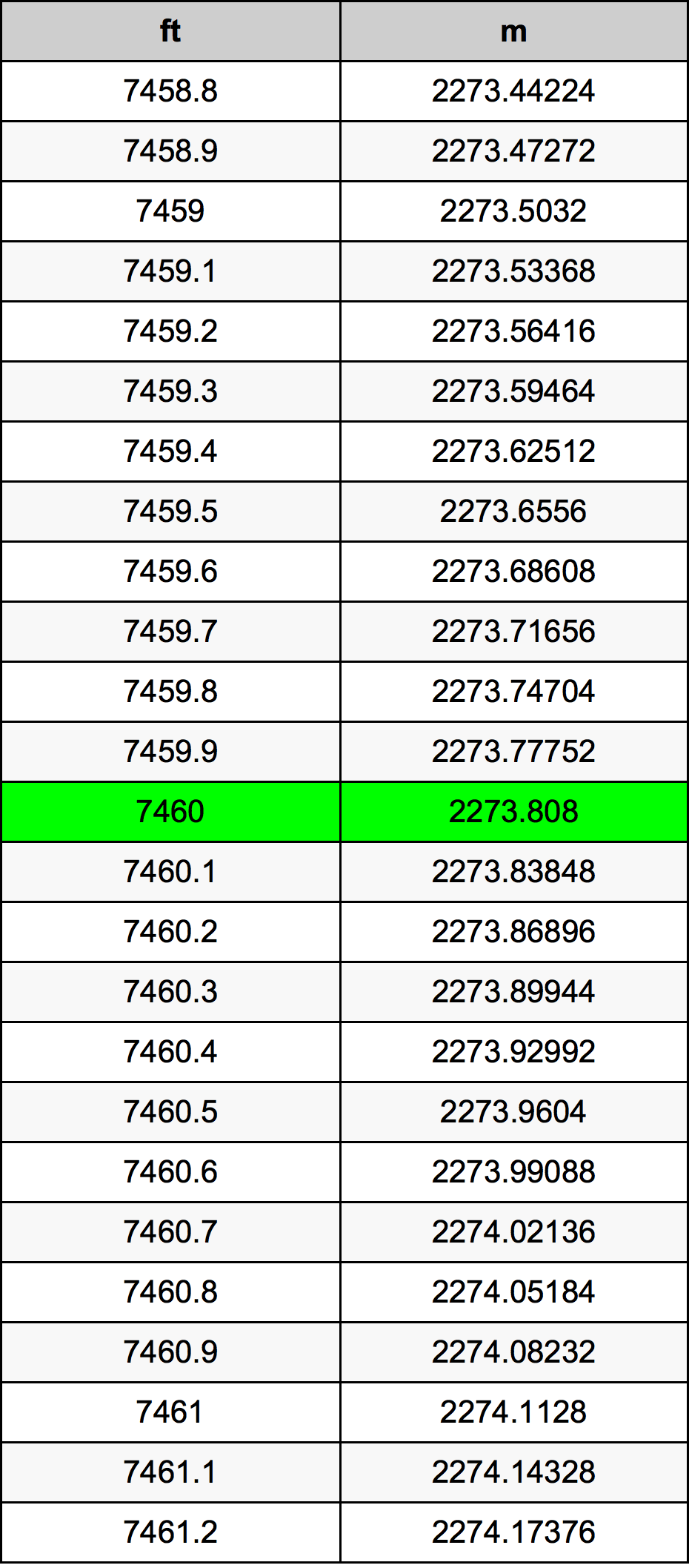 7460 Uqija konverżjoni tabella