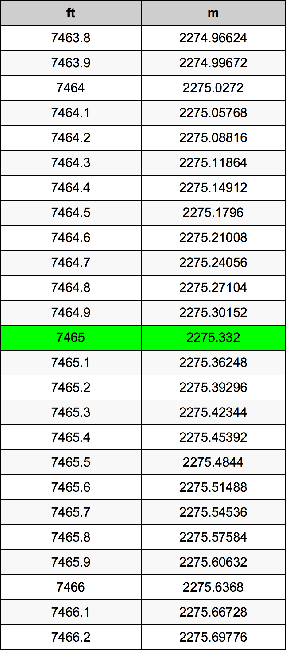 7465 Uqija konverżjoni tabella