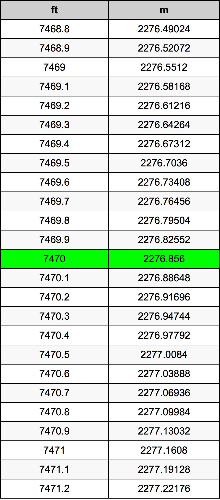 7470 Uqija konverżjoni tabella