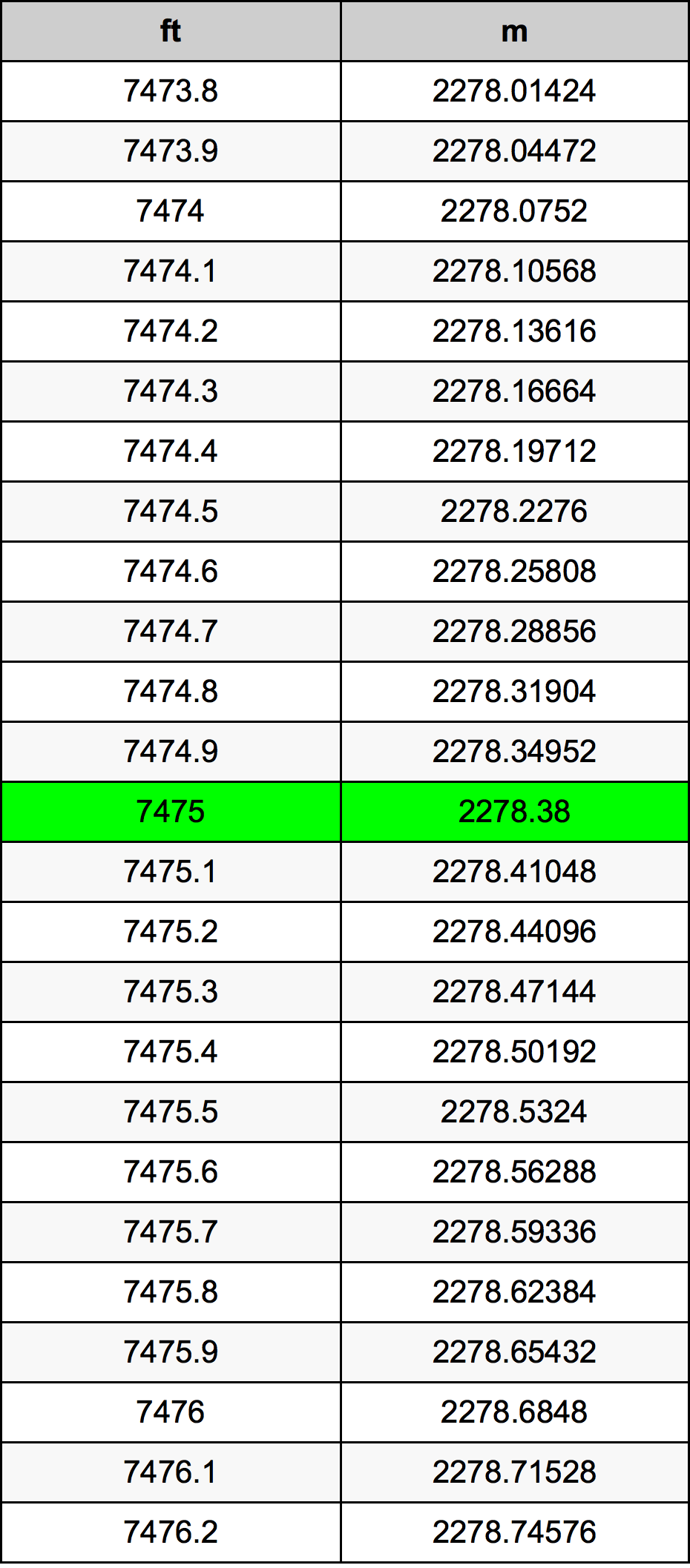 7475 Uqija konverżjoni tabella