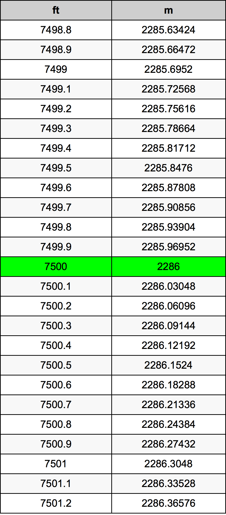 7500 Uqija konverżjoni tabella