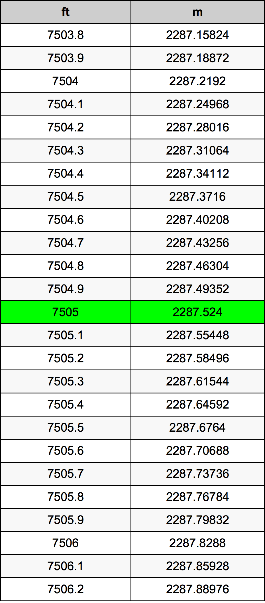 7505 Унция Таблица за преобразуване