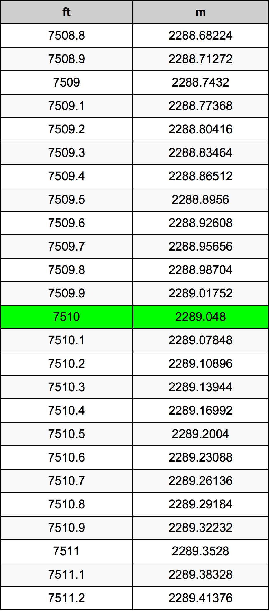 7510 Uqija konverżjoni tabella