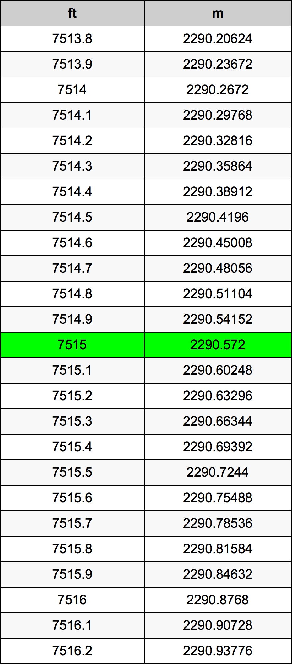 7515 Uqija konverżjoni tabella
