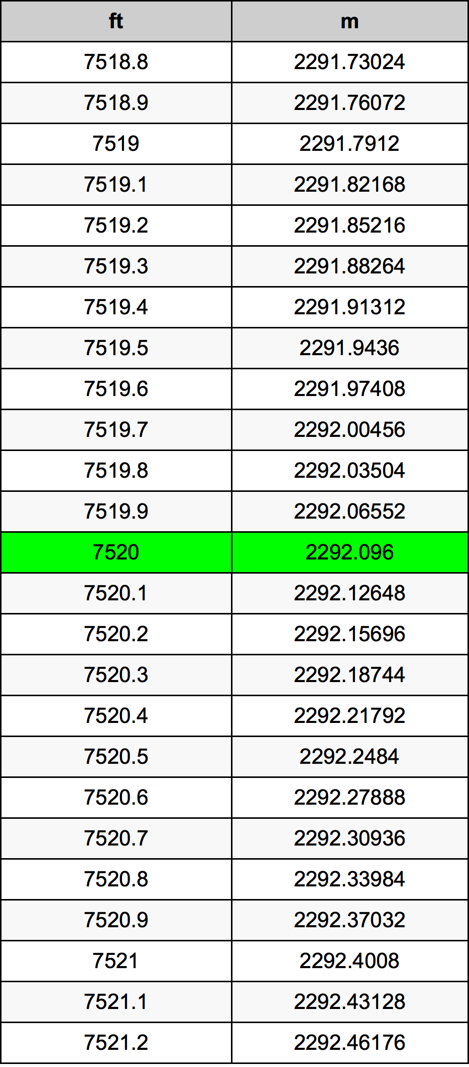 7520 Uncia átszámítási táblázat