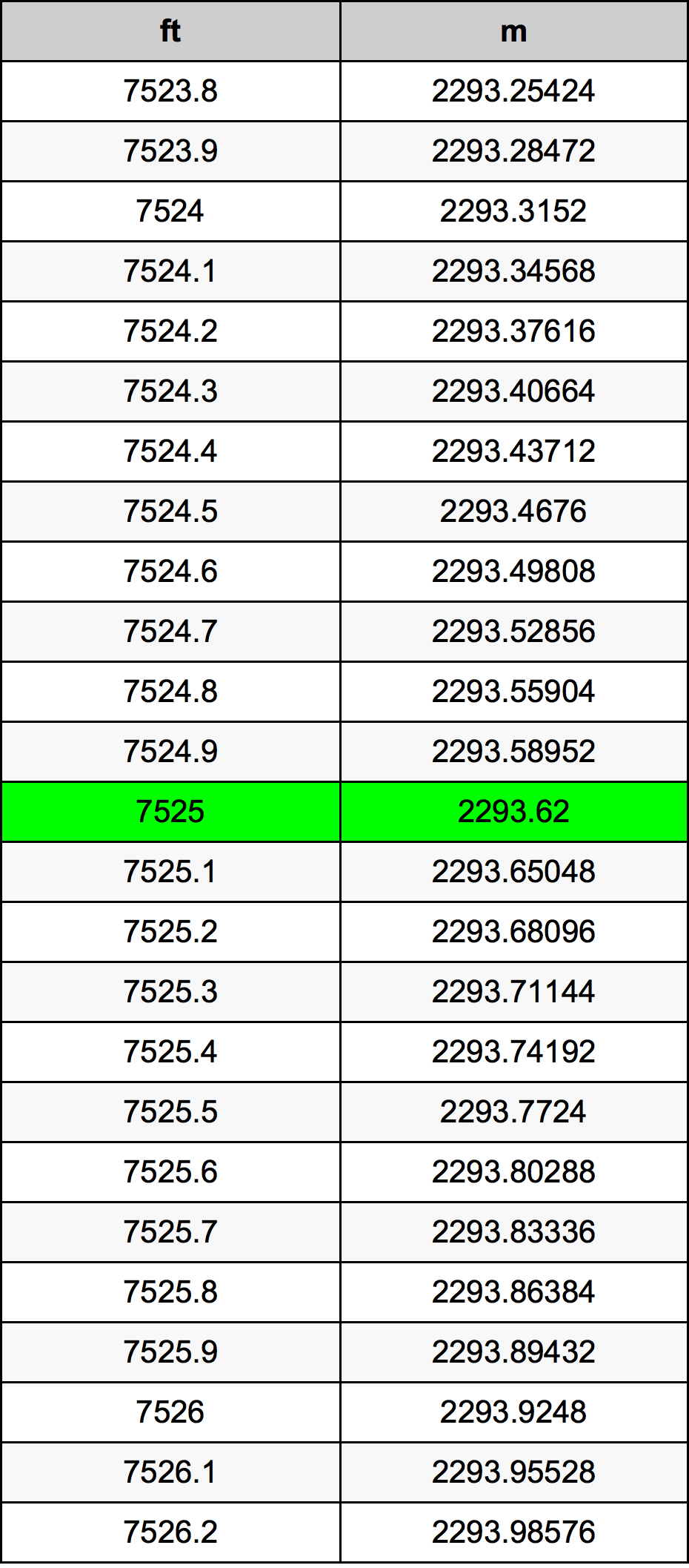 7525 Uqija konverżjoni tabella