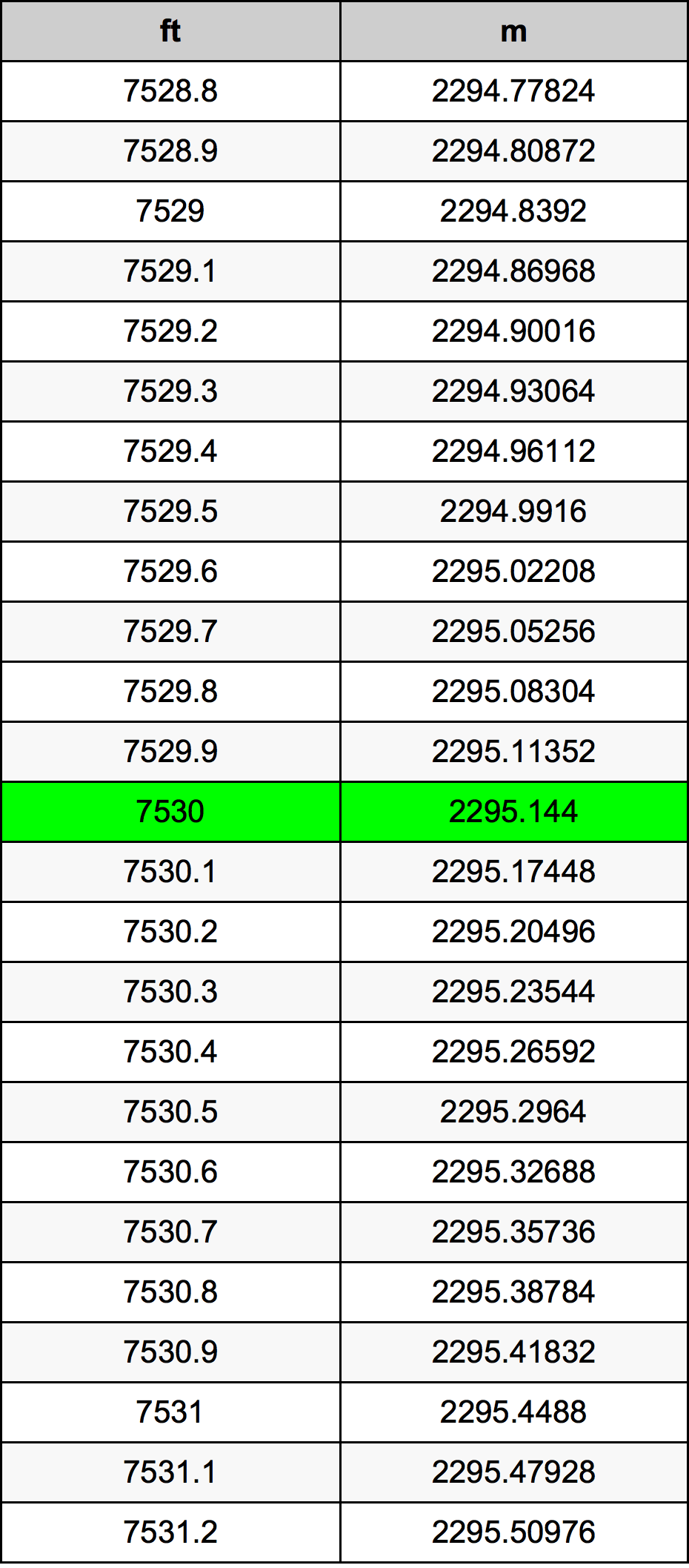 7530 Uqija konverżjoni tabella