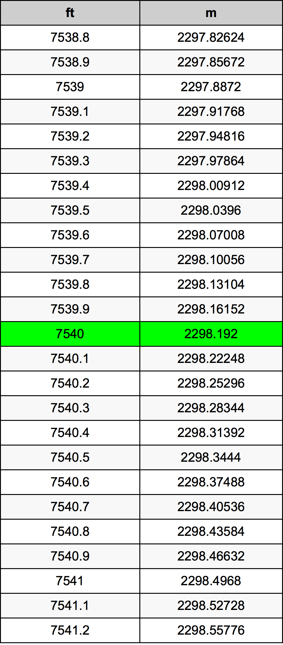 7540 Onça tabela de conversão