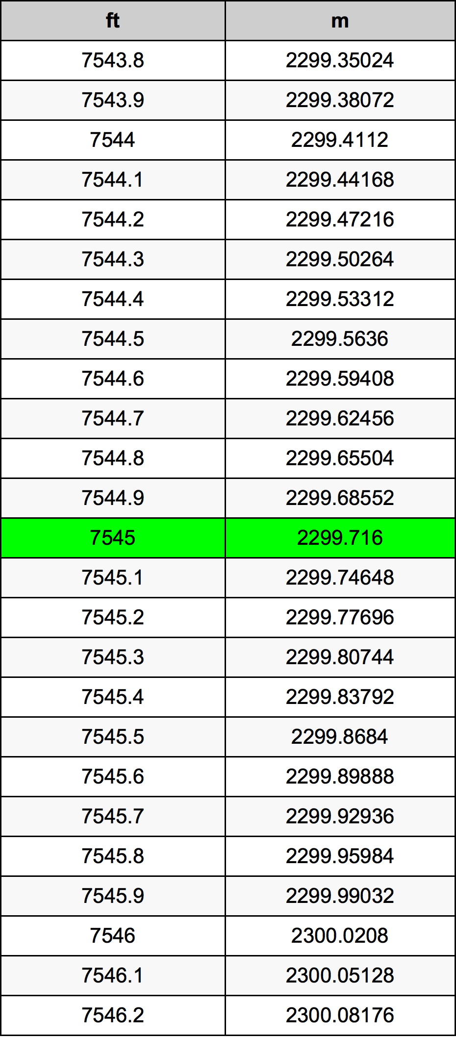 7545 Onça tabela de conversão