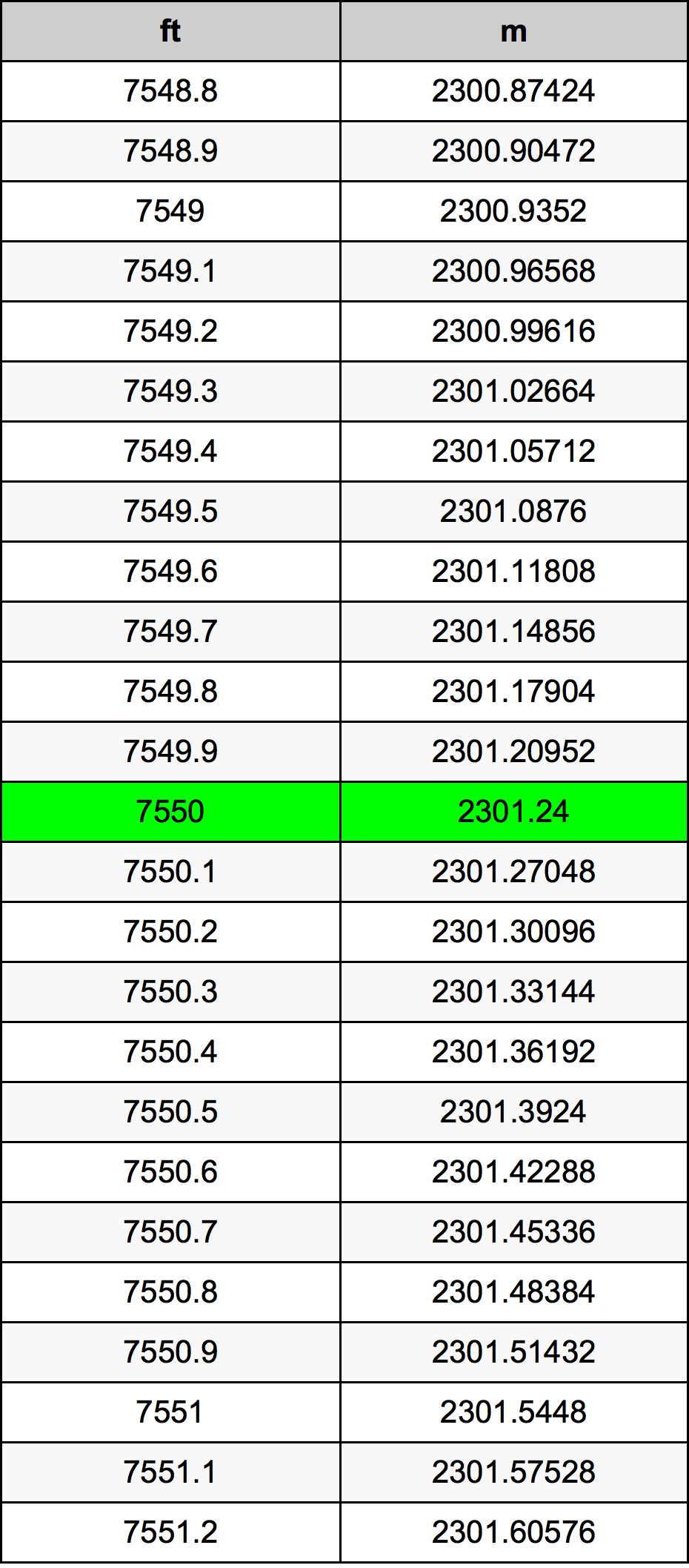 7550 Унция Таблица за преобразуване