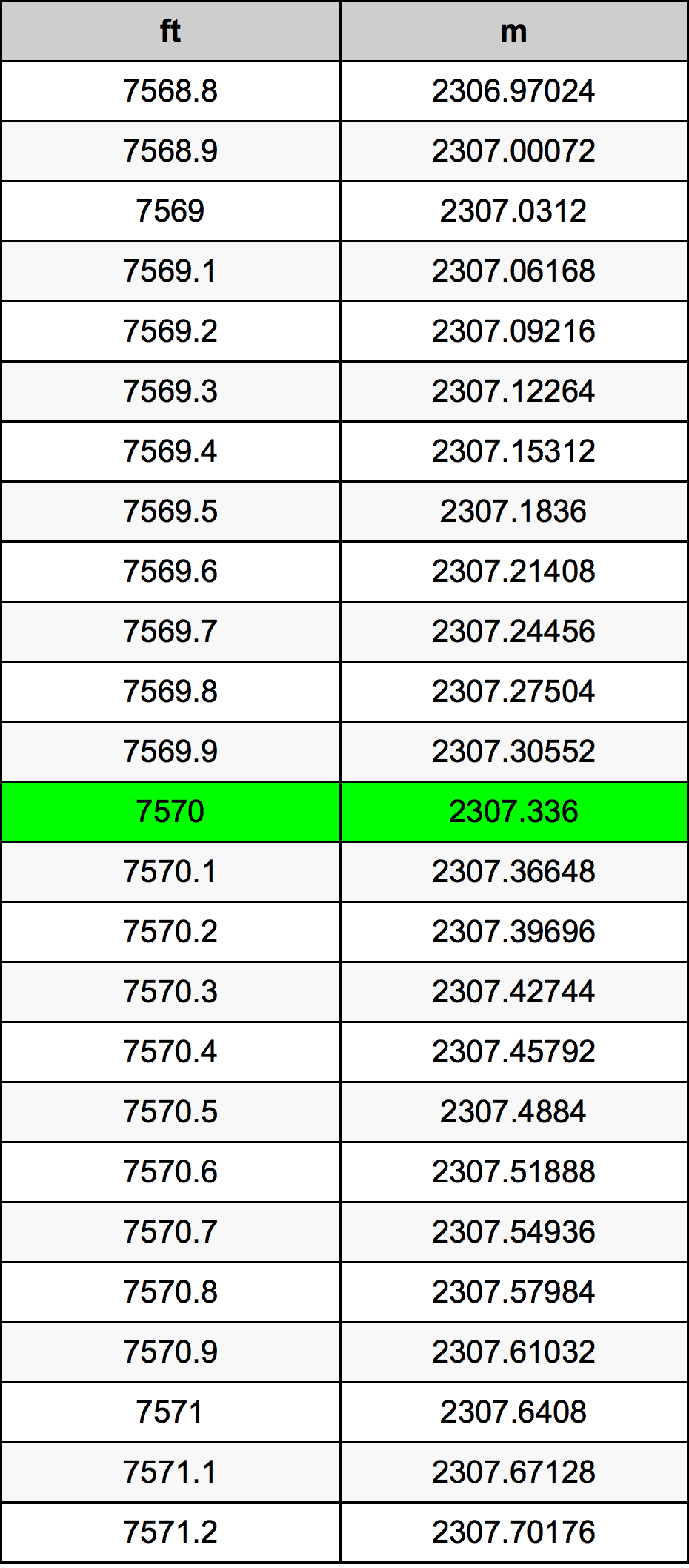 7570 Унция Таблица преобразования