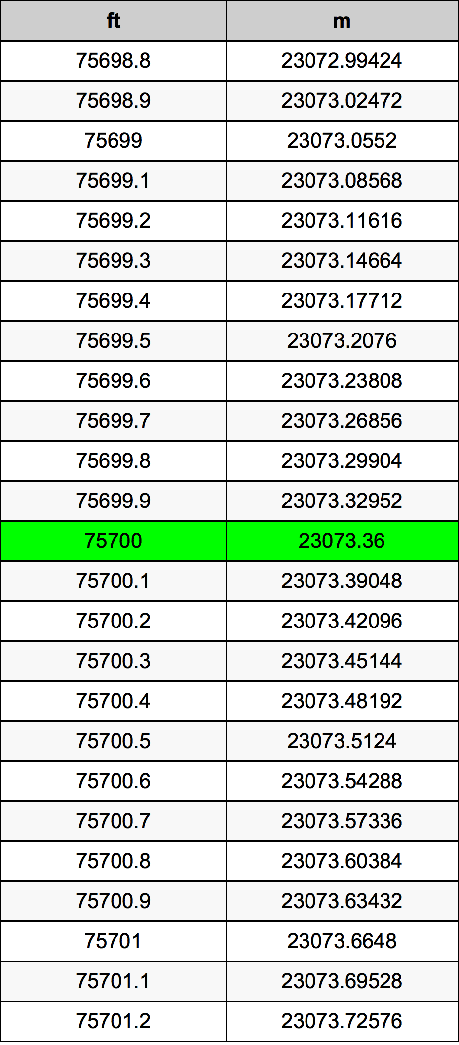 75700 Onça tabela de conversão