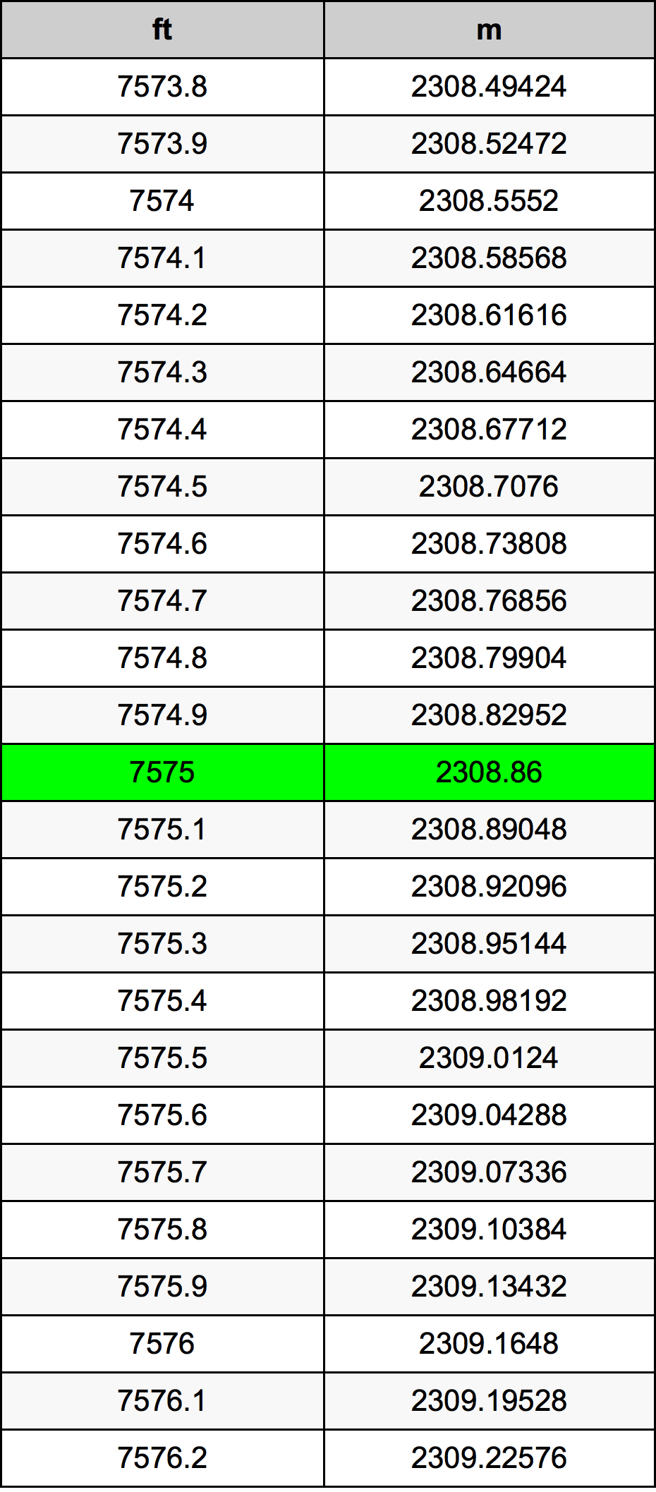7575 Унция Таблица за преобразуване