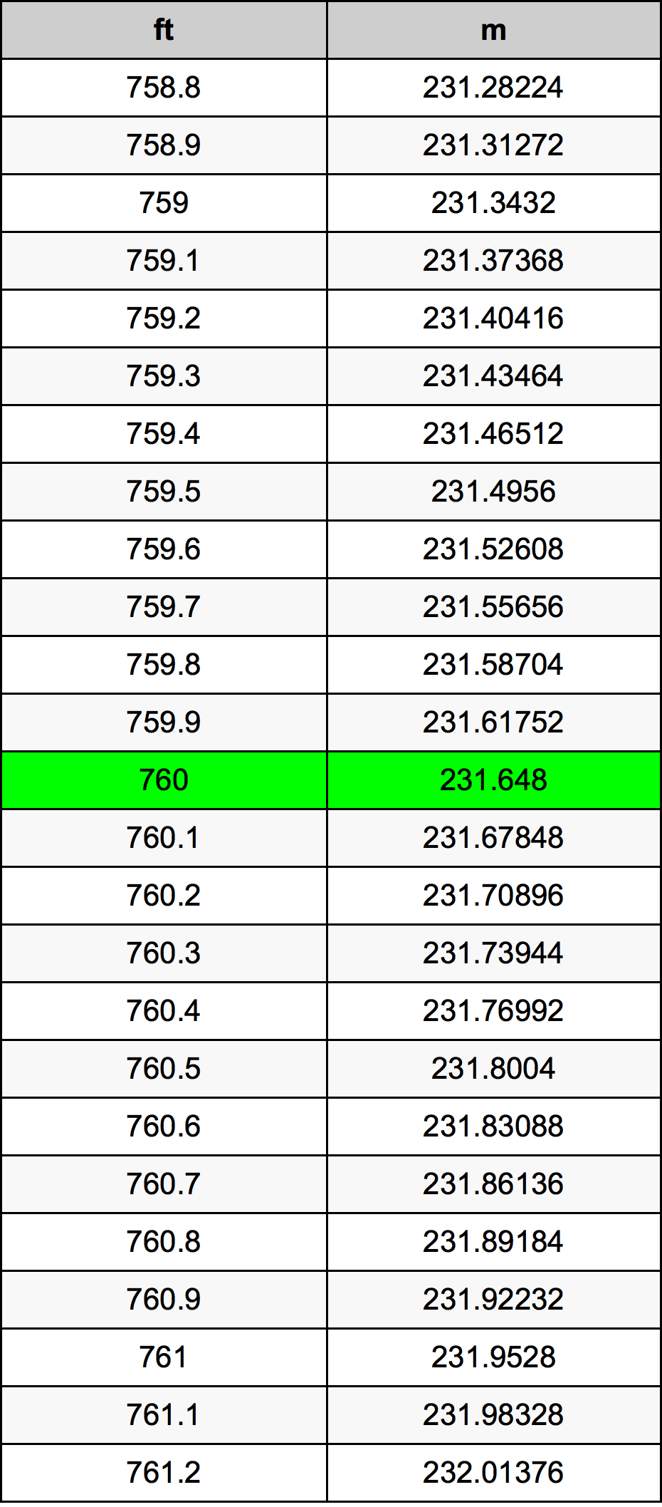 760 Uqija konverżjoni tabella