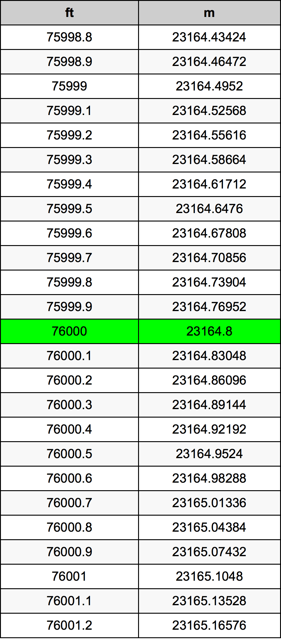 76000 Uqija konverżjoni tabella