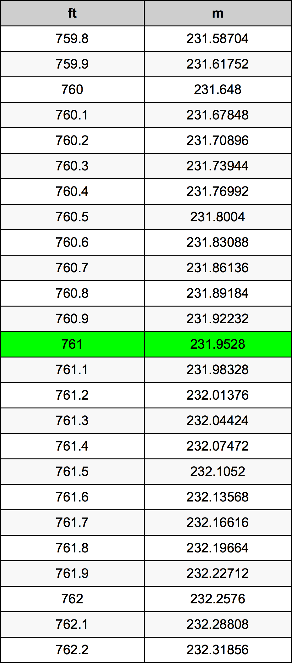 761 Uqija konverżjoni tabella