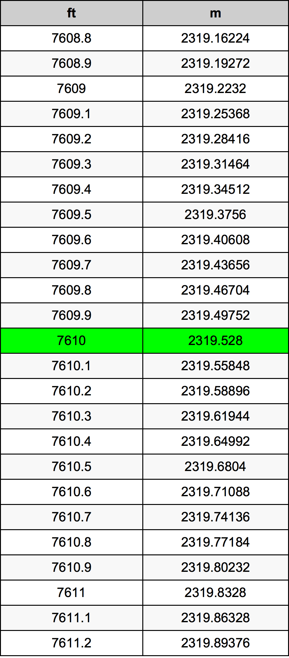 7610 Uqija konverżjoni tabella