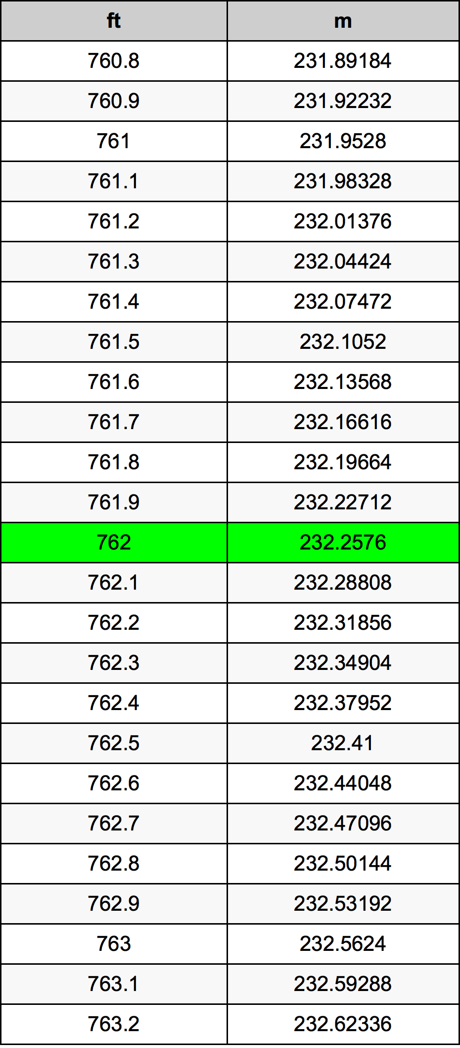 762 Uqija konverżjoni tabella