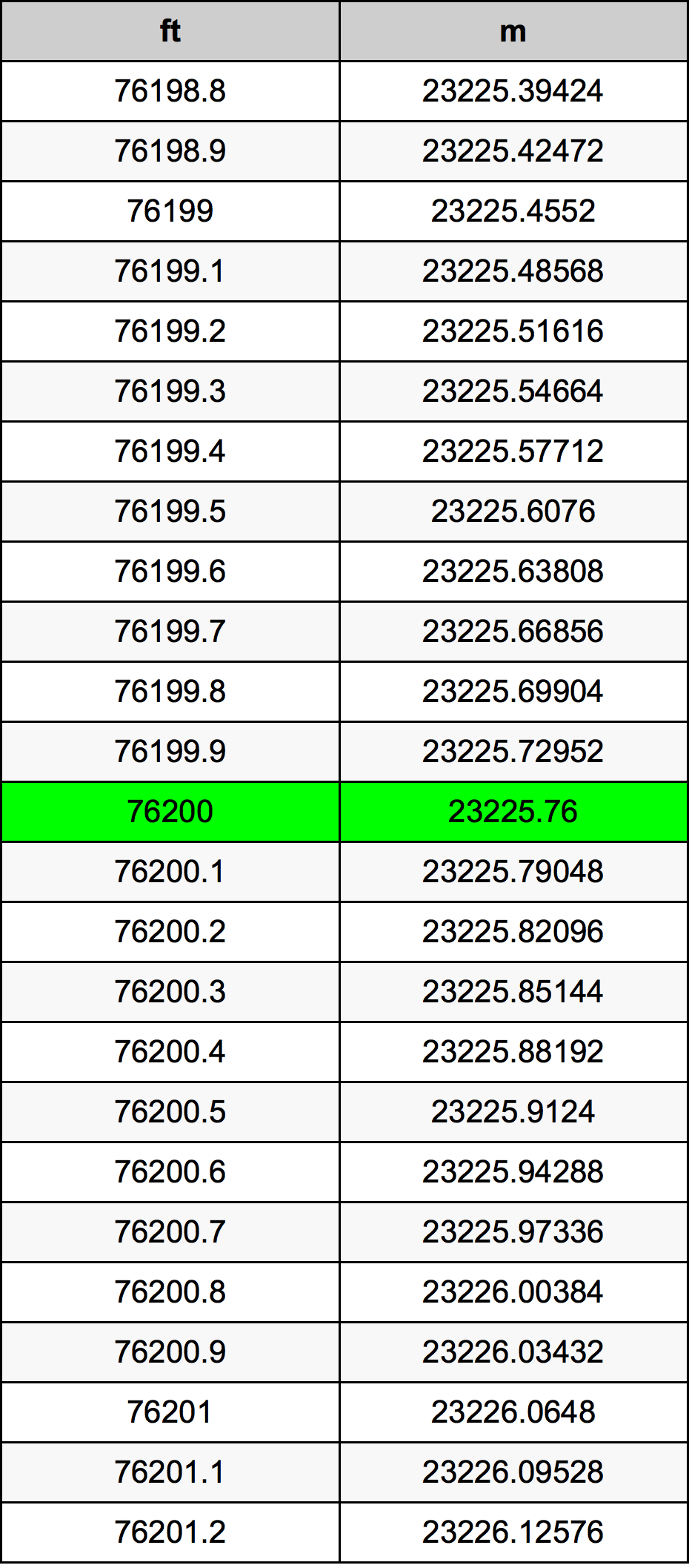 76200 Uqija konverżjoni tabella