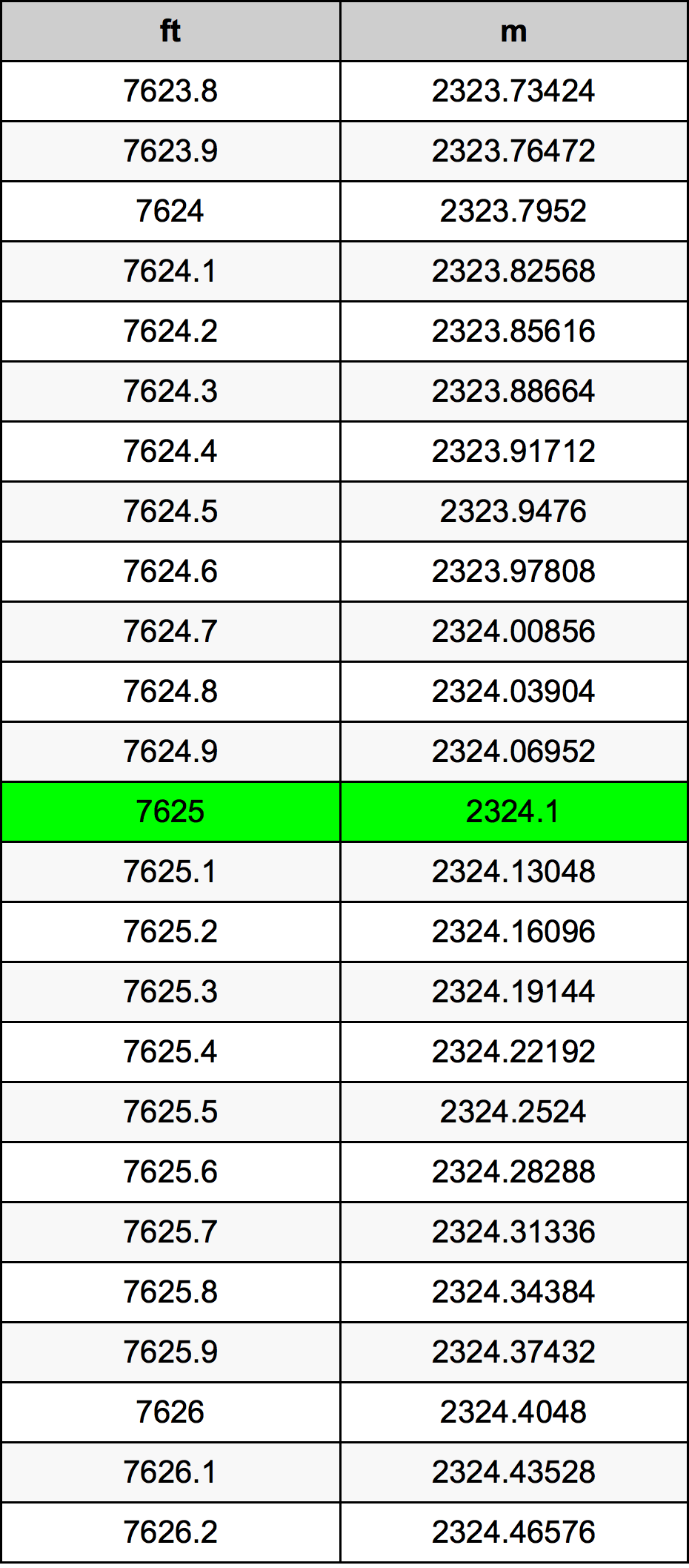 7625 Uqija konverżjoni tabella