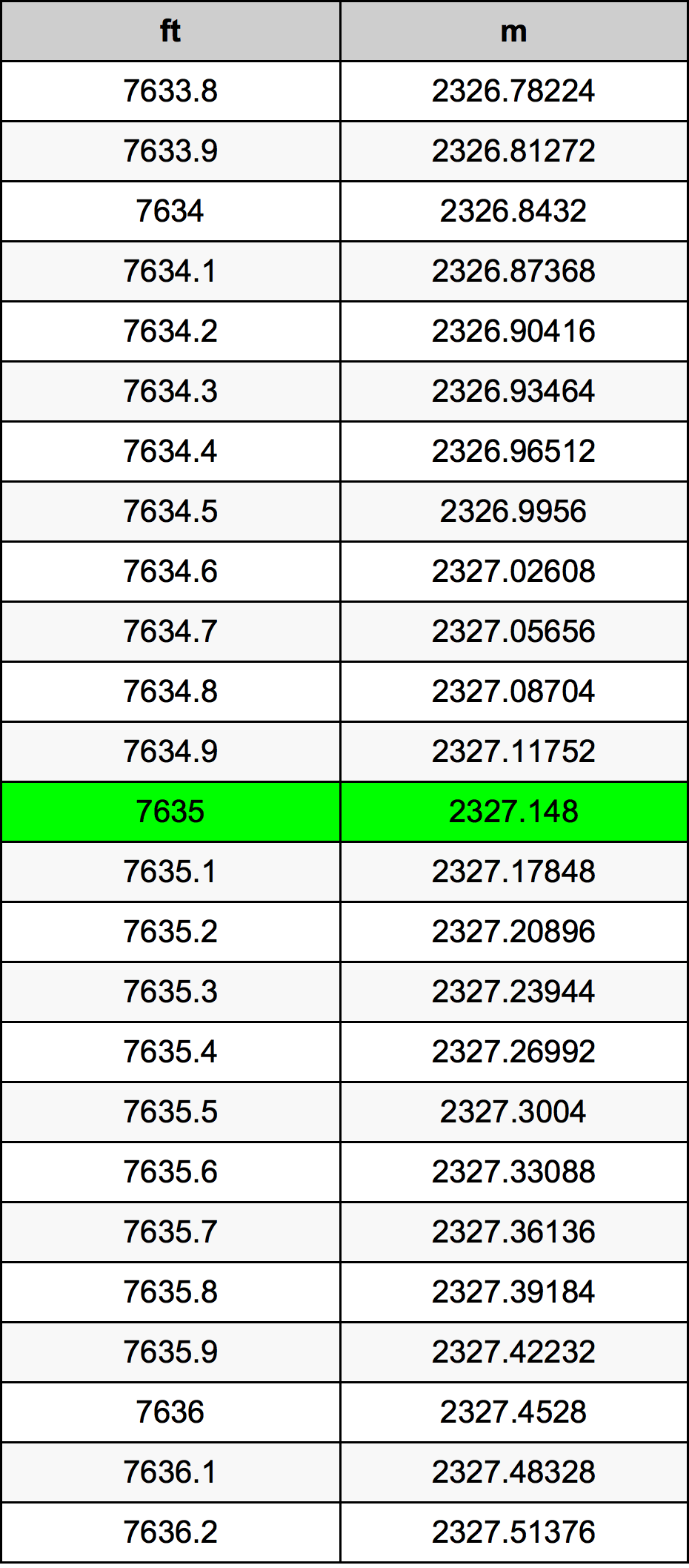 7635 Uqija konverżjoni tabella
