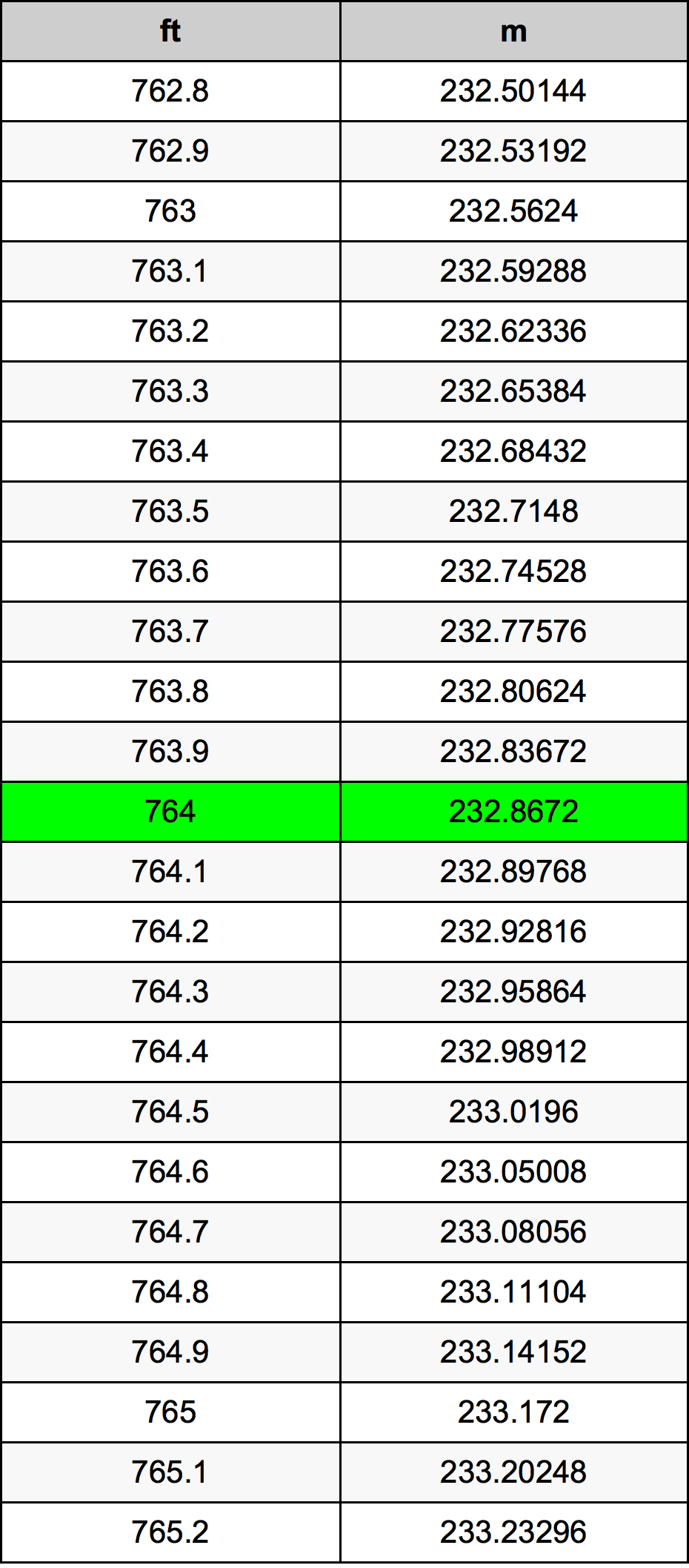 764 Uqija konverżjoni tabella