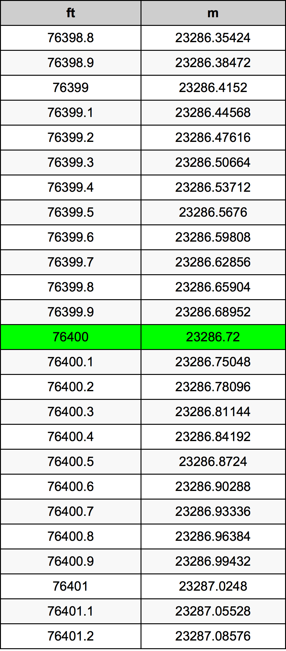 76400 Uqija konverżjoni tabella