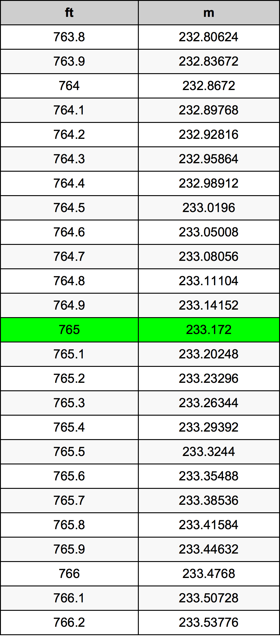 765 Uqija konverżjoni tabella