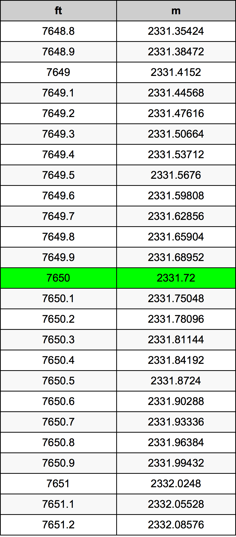 7650 Унция Таблица за преобразуване
