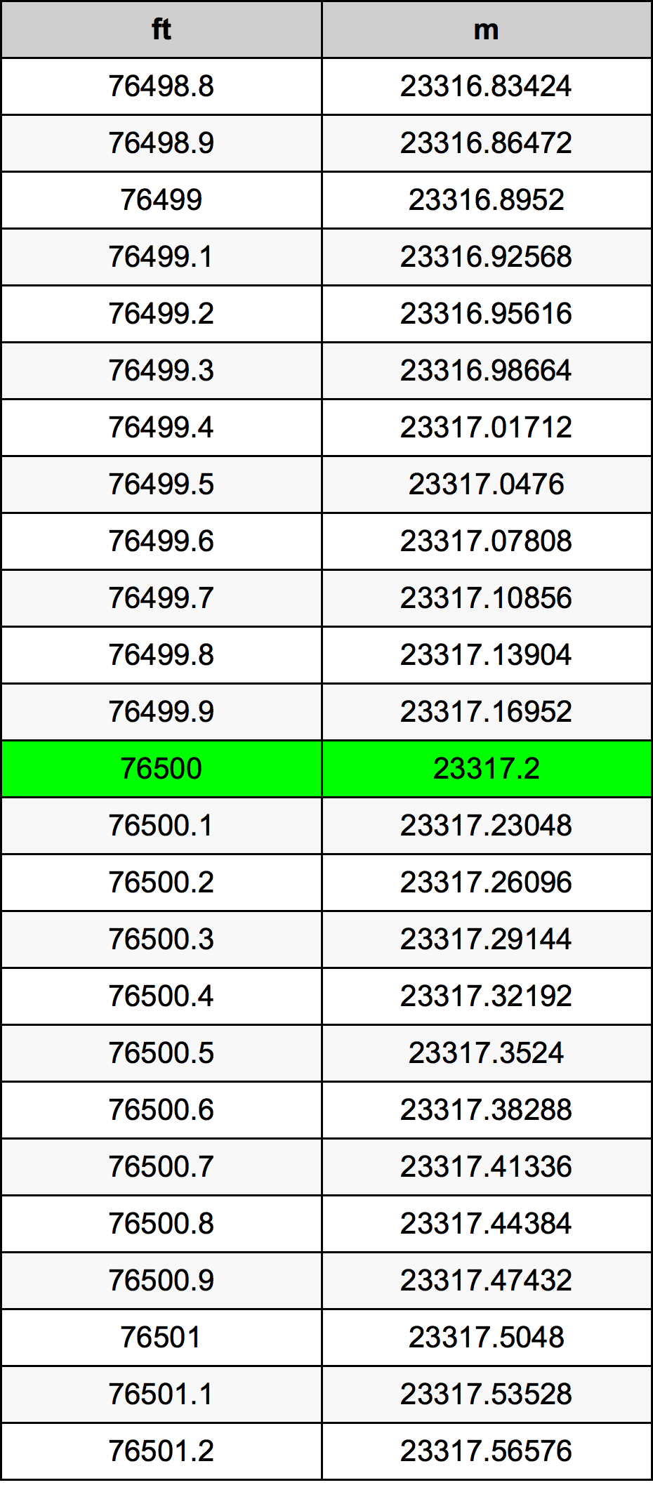 76500 Uqija konverżjoni tabella