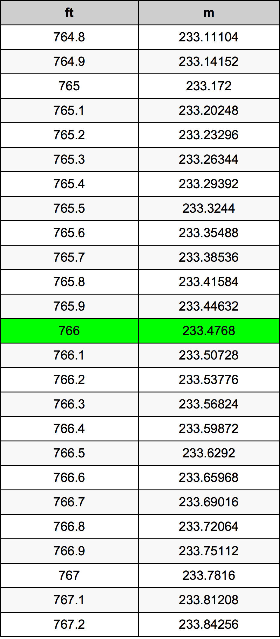 766 Uqija konverżjoni tabella