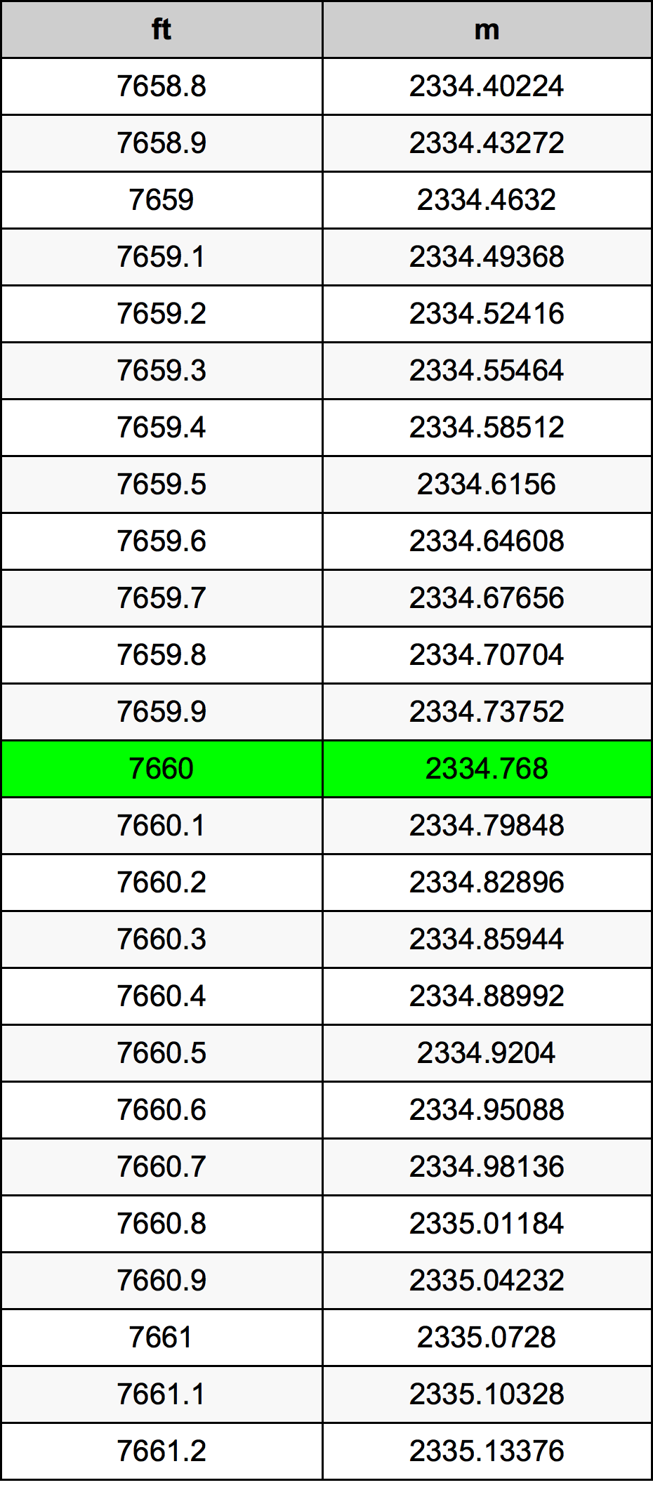 7660 Uqija konverżjoni tabella