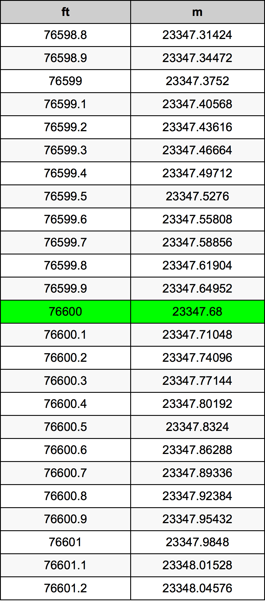 76600 Uqija konverżjoni tabella