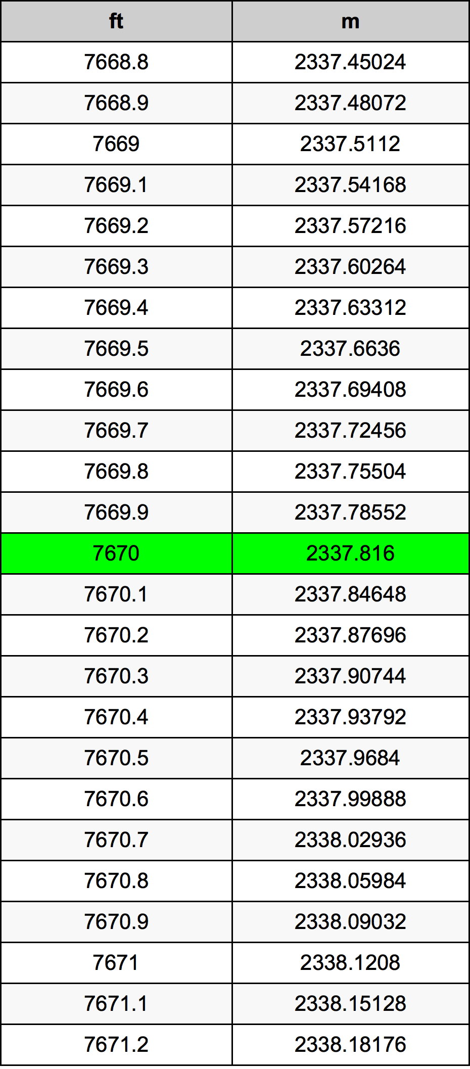 7670 Uqija konverżjoni tabella