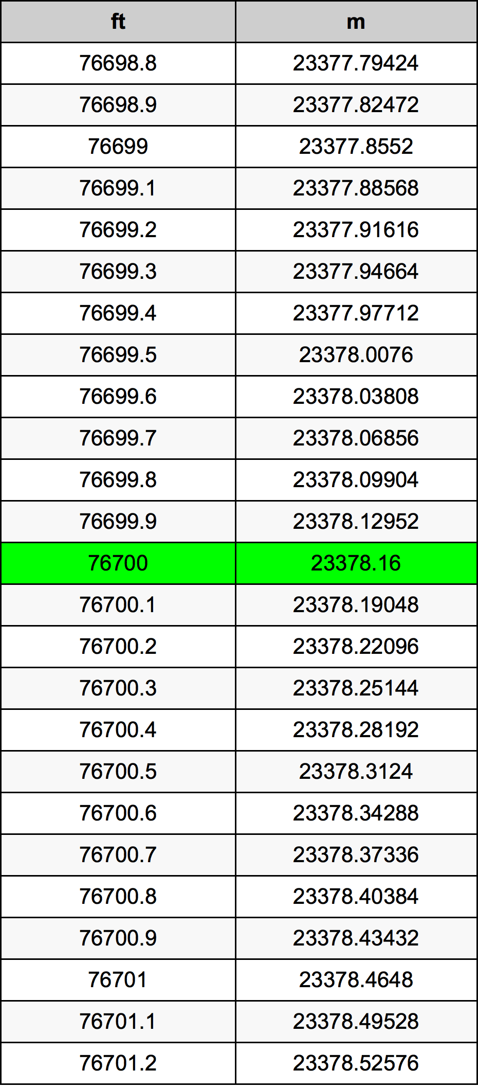 76700 Uqija konverżjoni tabella