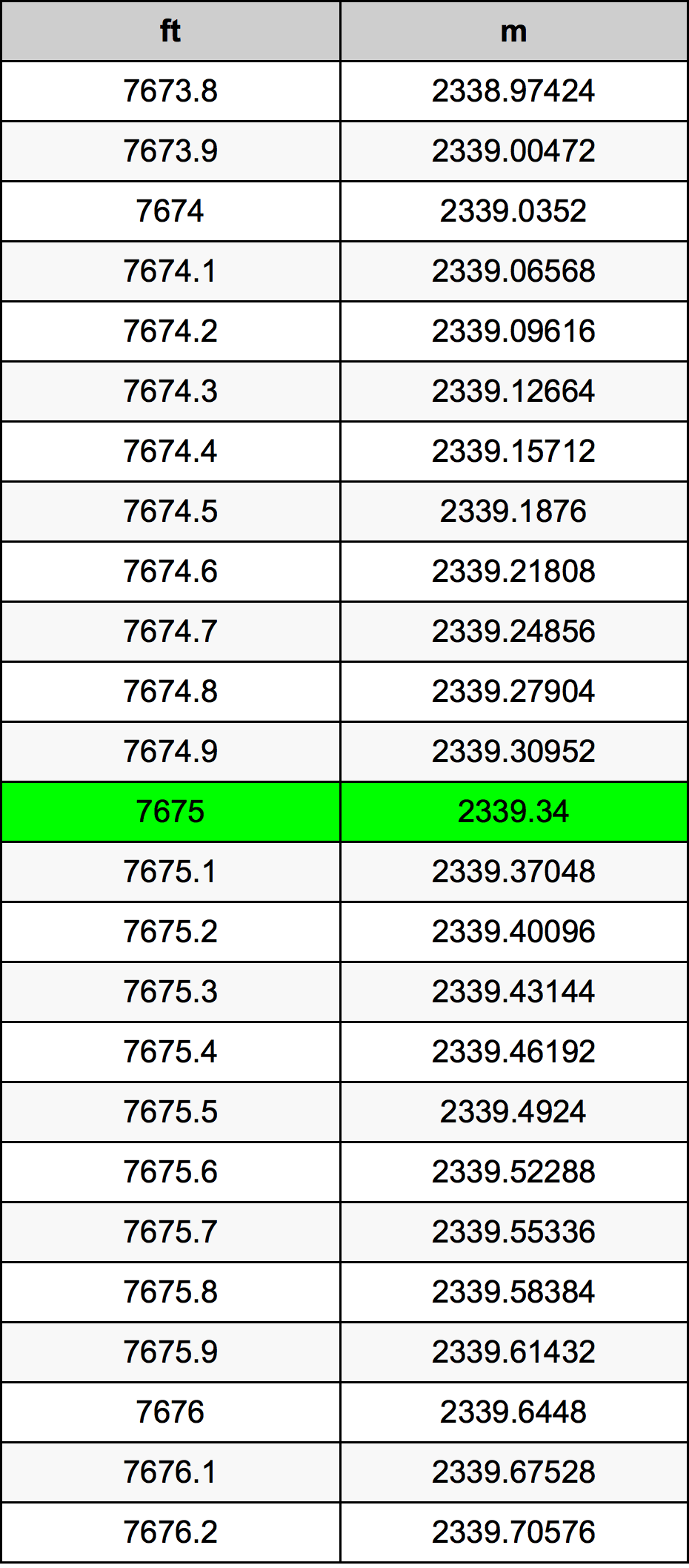 7675 Onça tabela de conversão