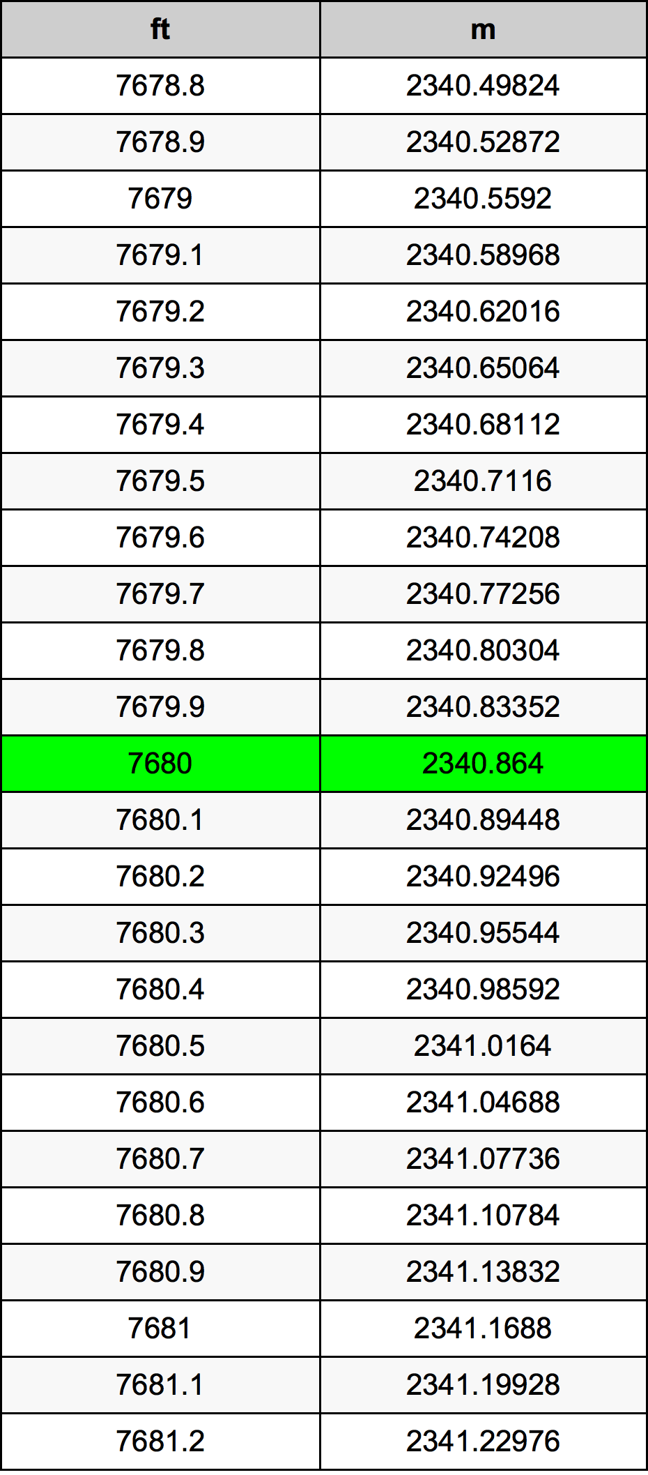 7680 Onça tabela de conversão