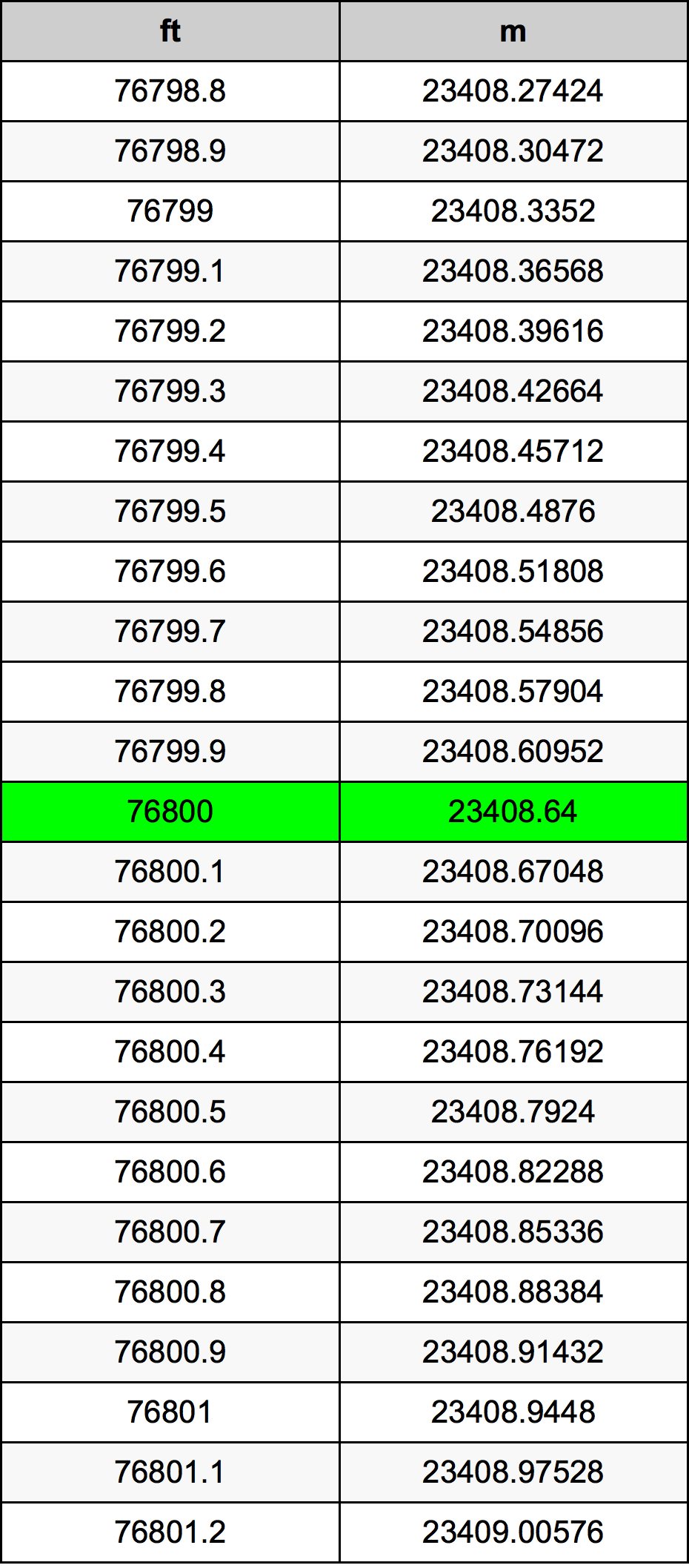 76800 Uqija konverżjoni tabella