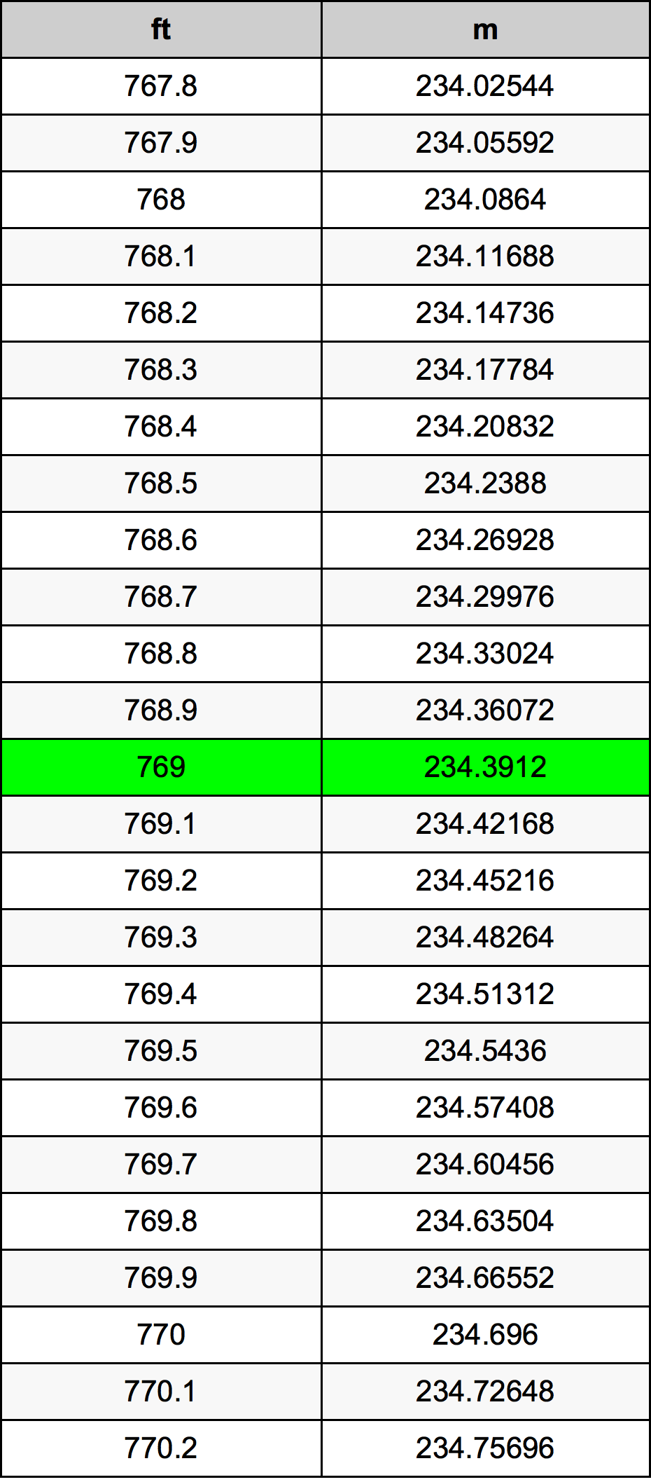 769 Uqija konverżjoni tabella