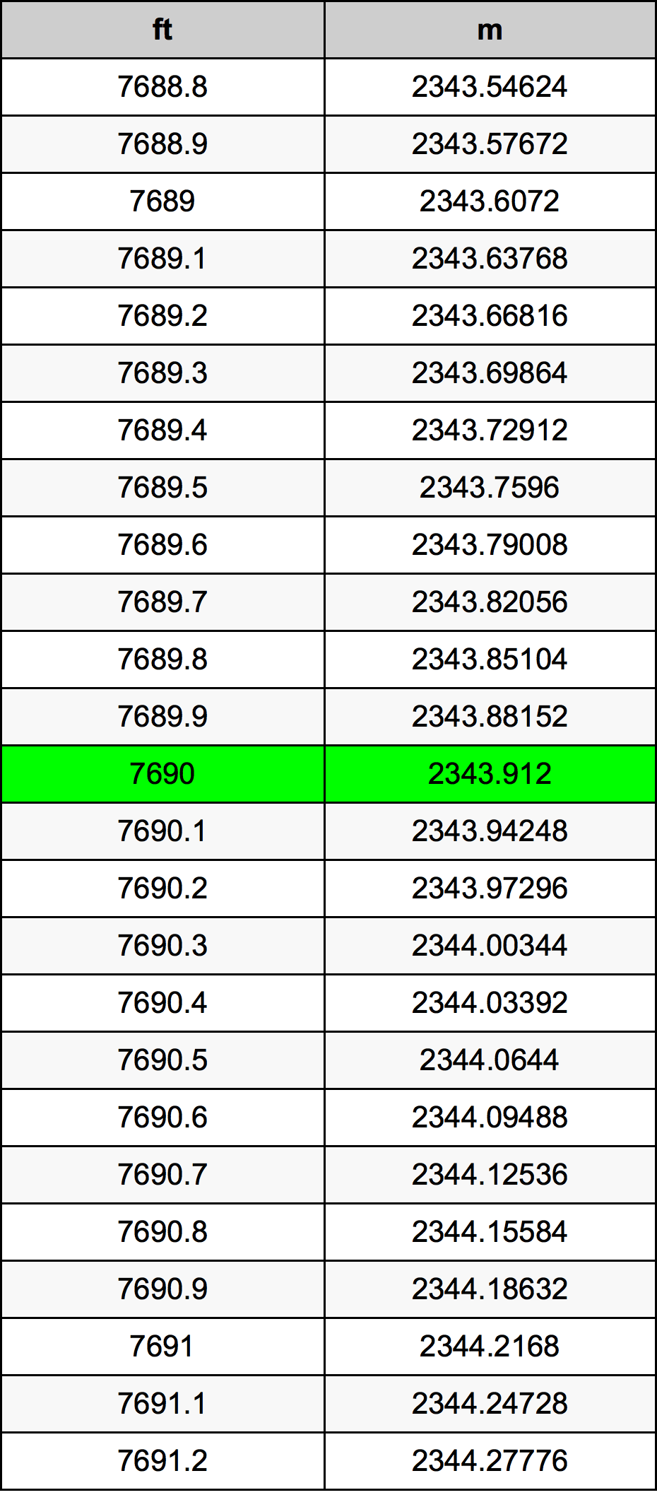 7690 Унция Таблица преобразования