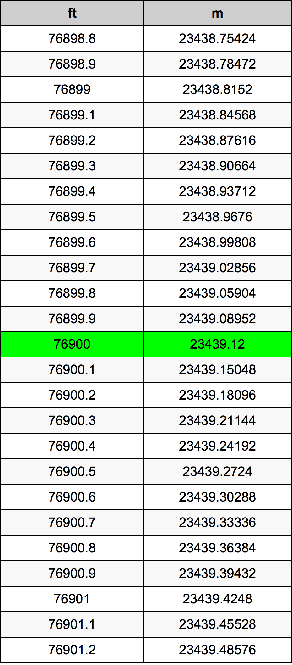 76900 Uqija konverżjoni tabella