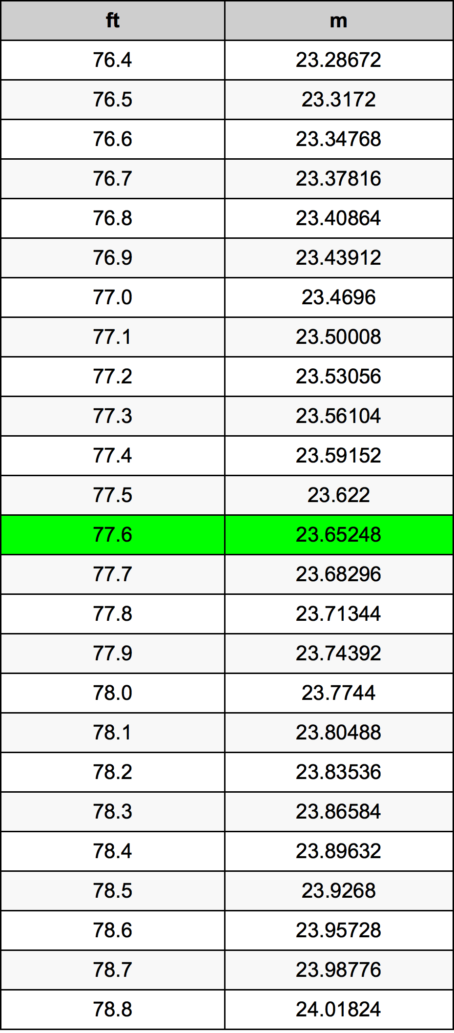 77.6 Uqija konverżjoni tabella