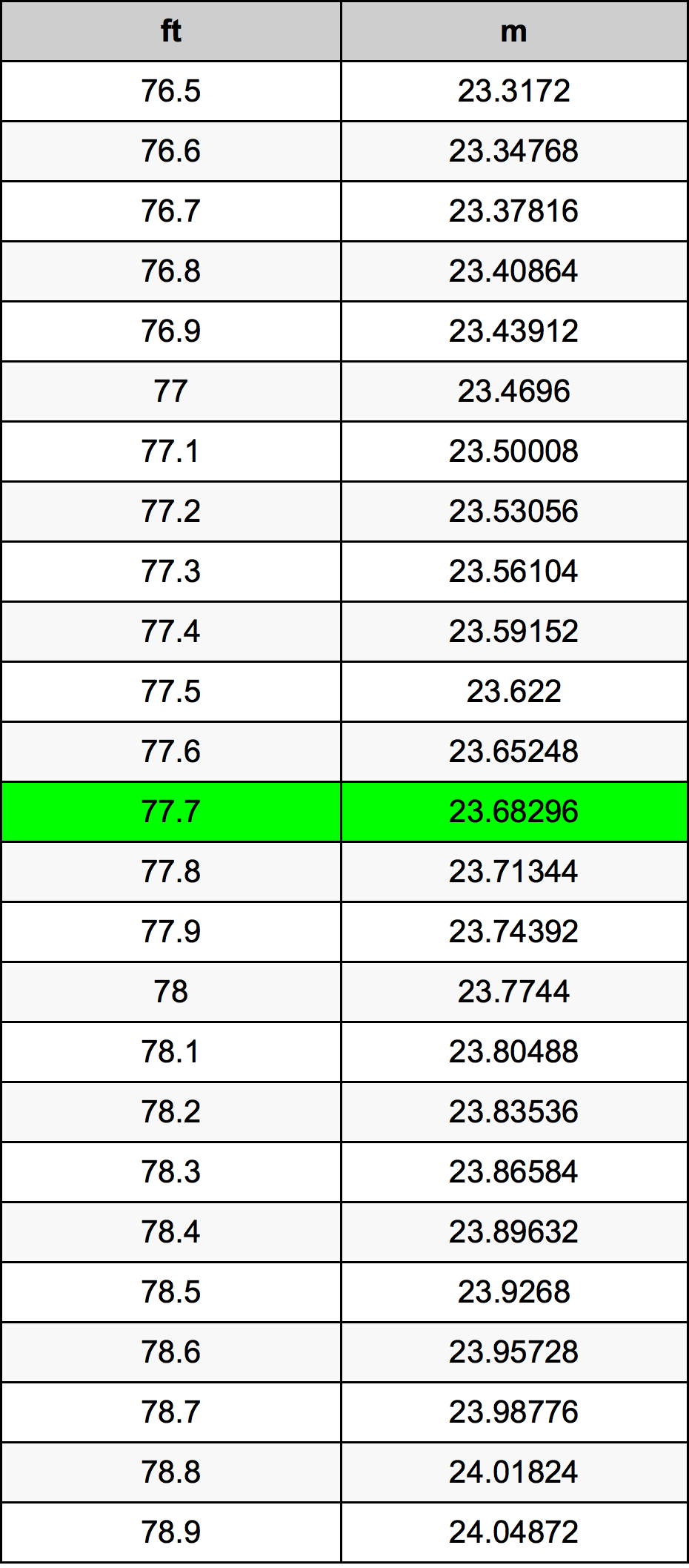 77.7 Uncia átszámítási táblázat