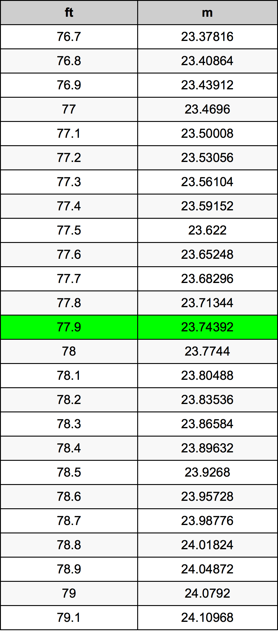 77.9 Uncia átszámítási táblázat